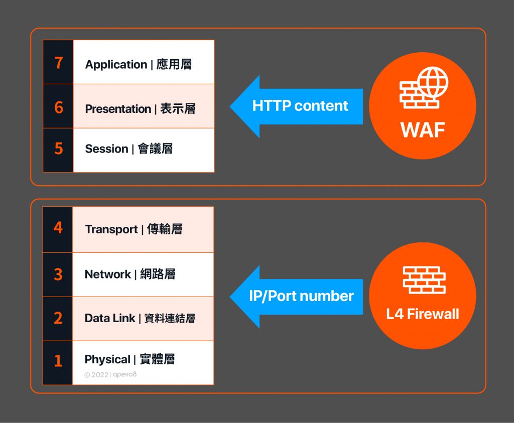WAF（Web Application Firewall）能辨識HTTP的內容