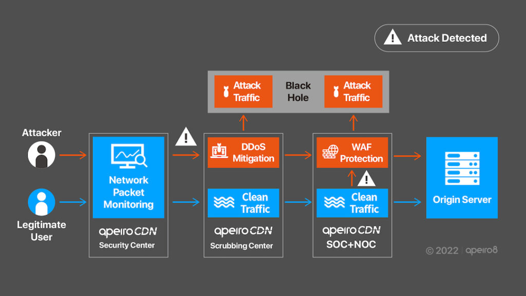 ApeiroCDN protects origin servers with multi-layer of defenses and provides real-time and transparent traffic information to block attacks like no other services.