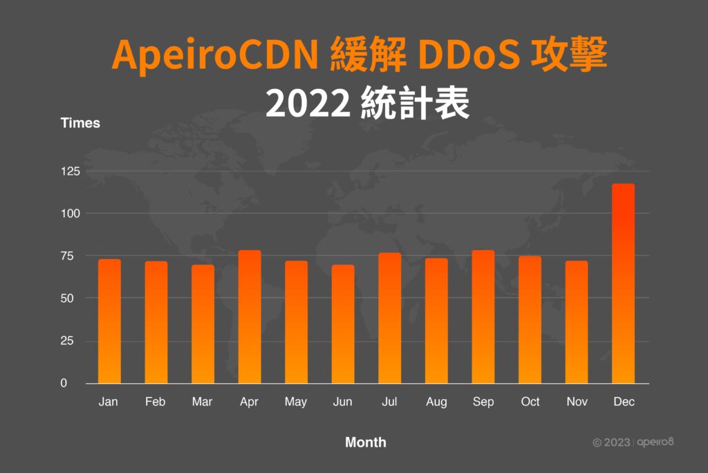 ApeiroCDN在2022年的緩解DDoS攻擊統計表，顯示12月份的攻擊「次數」比其他月份多了將近一倍。 