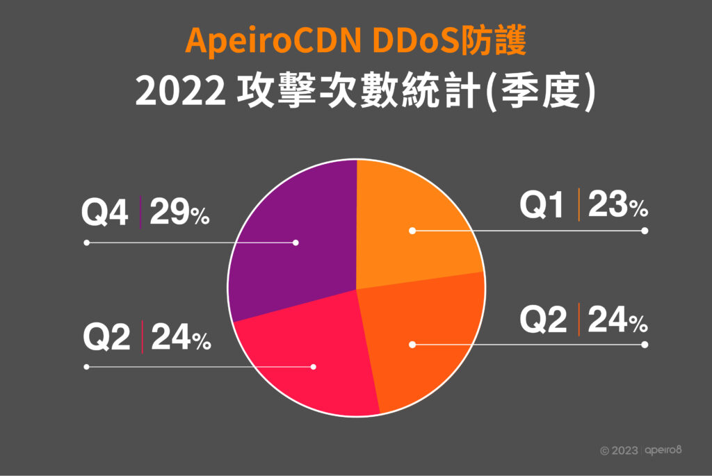 2022年DDoS攻擊總體趨勢，Q1-Q4 DDoS發生的次數沒有太大的變化。 