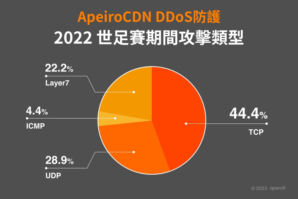 DDoS攻擊類型比例：ApeiroCDN的客戶網站於世足賽期間遭受的DDoS攻擊，以TCP為最大宗。
