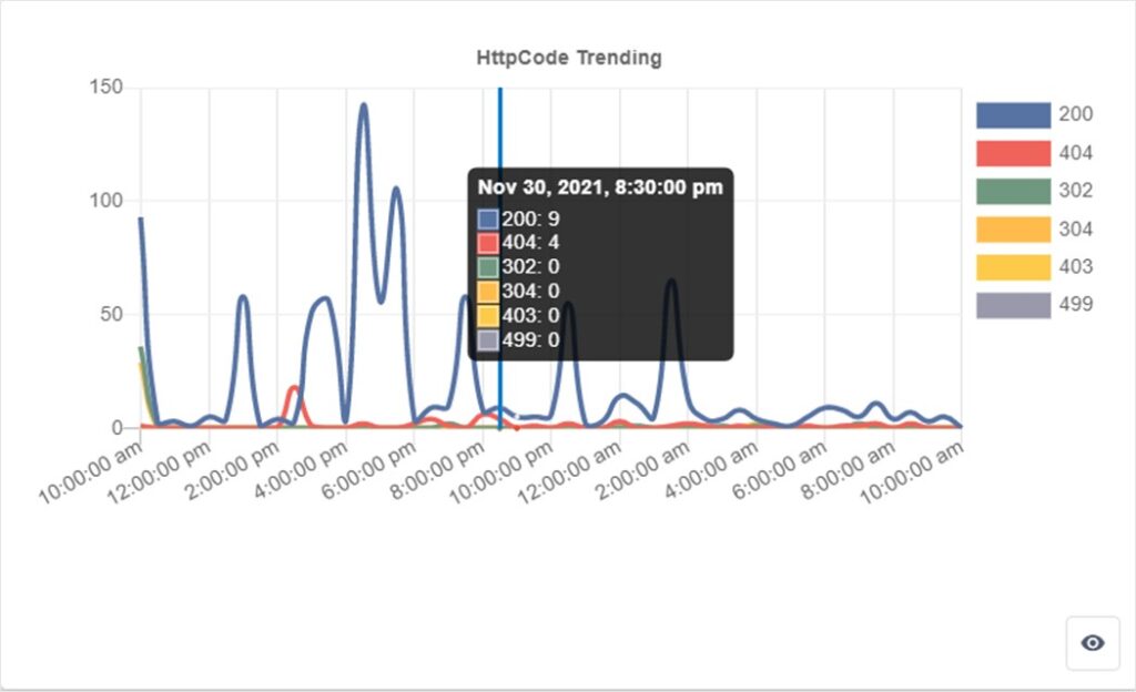 DDoS defensive tutorial 4: observe Http code events from the Http status code line chart, and learn about the defensive status of CDN.