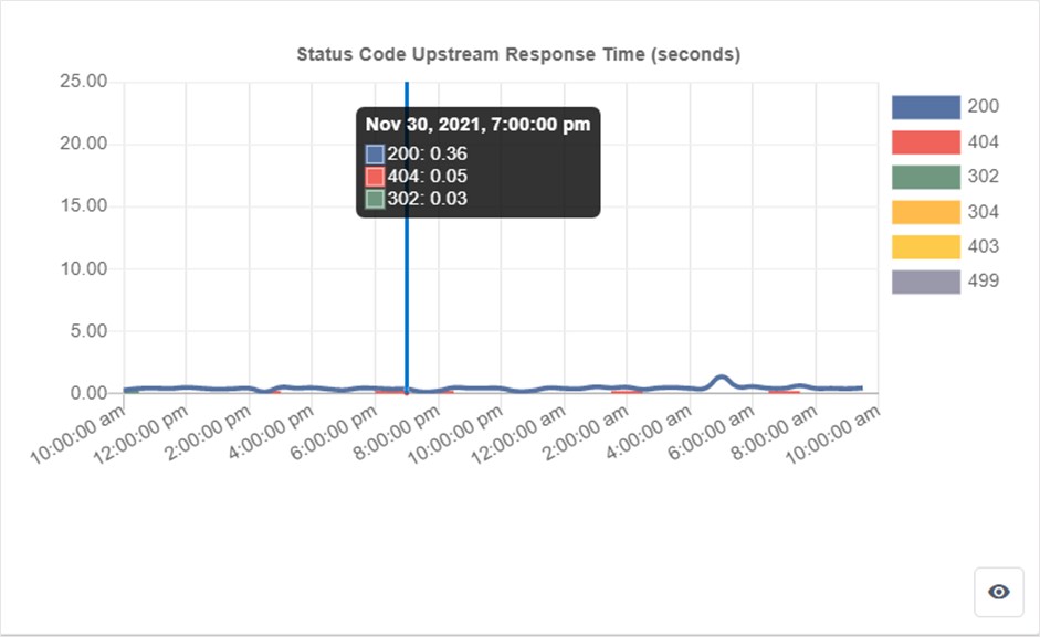 DDoS Defense Tutorial 5: Use Status Code Upstream Response Time chart to determine if the origin server exceeds the default 60-second timeout.