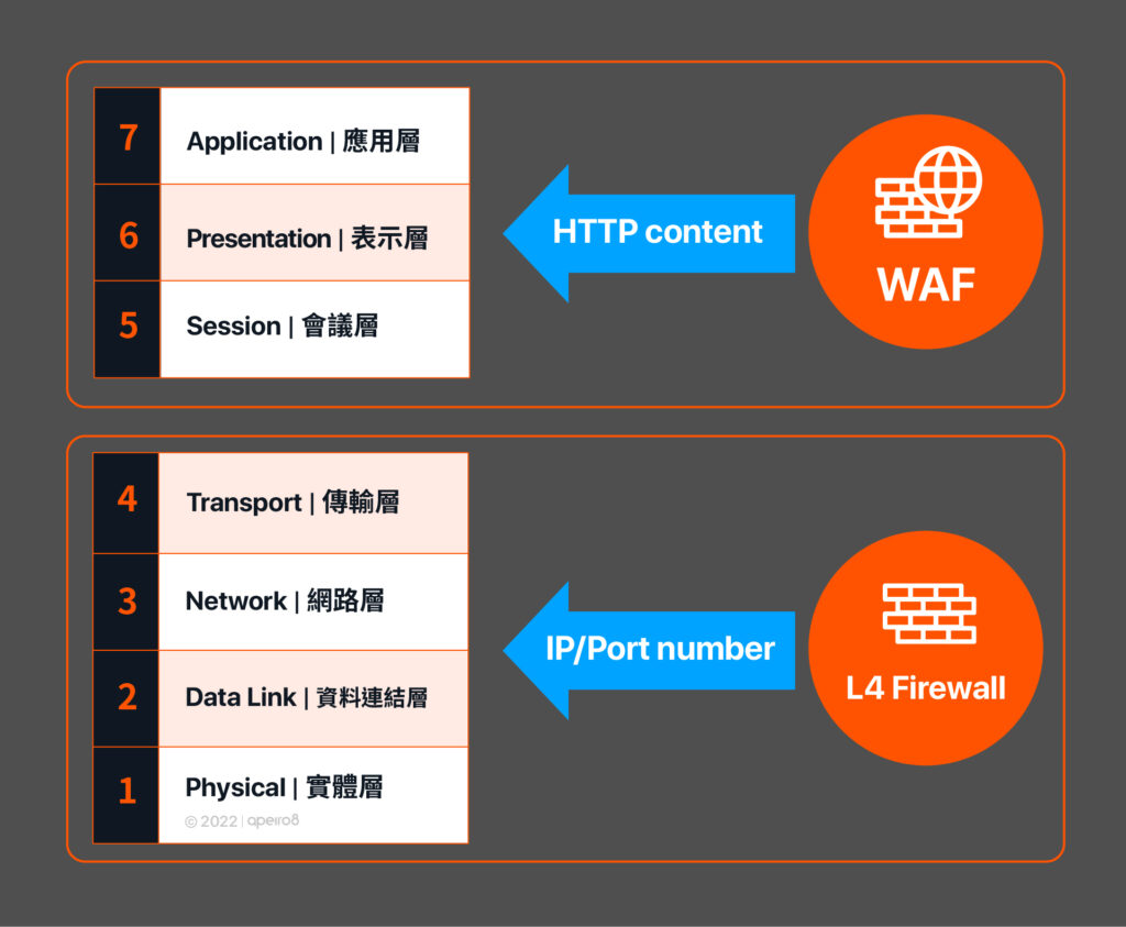 WAF (Web Application Firewall) can identify HTTP contents