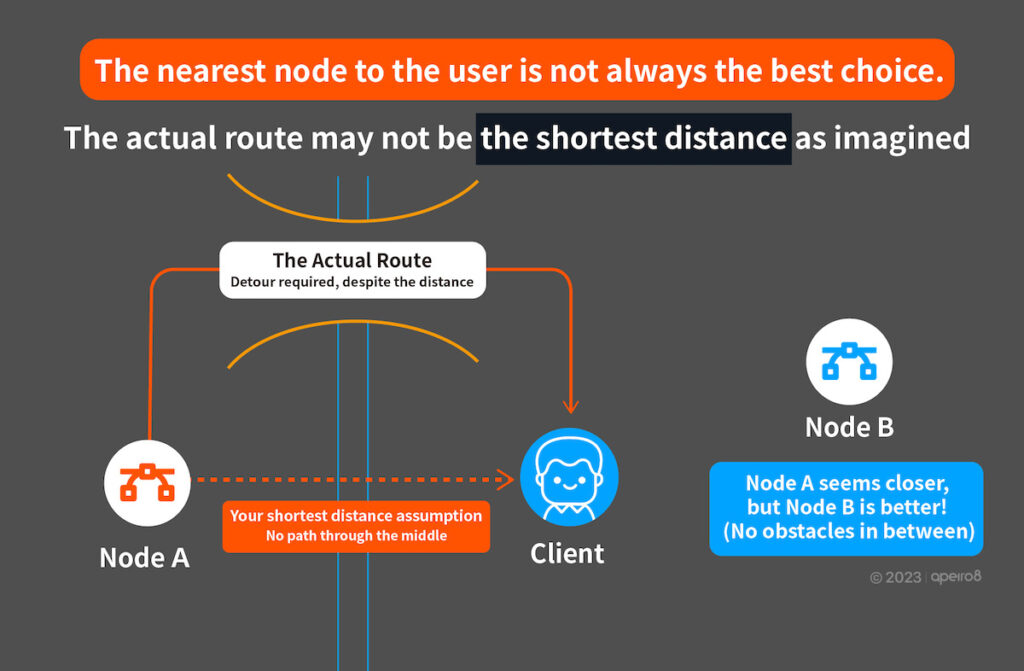 The nearest node to the user is not always the best choice.