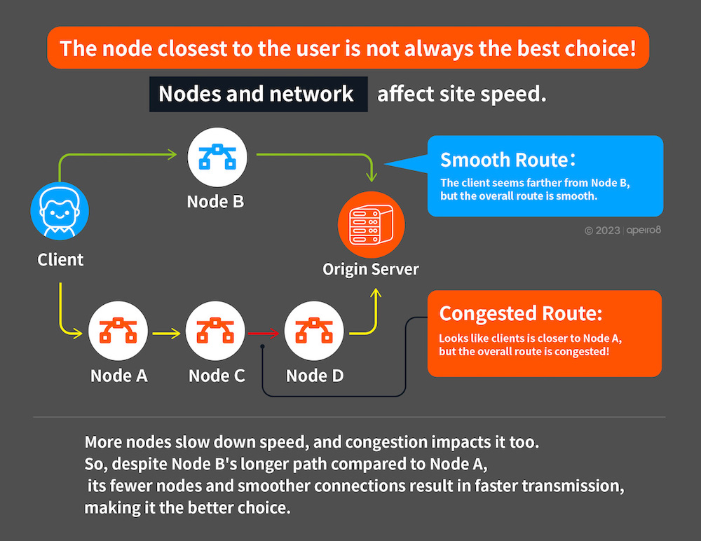  The node closest to the user is not always the best choice!