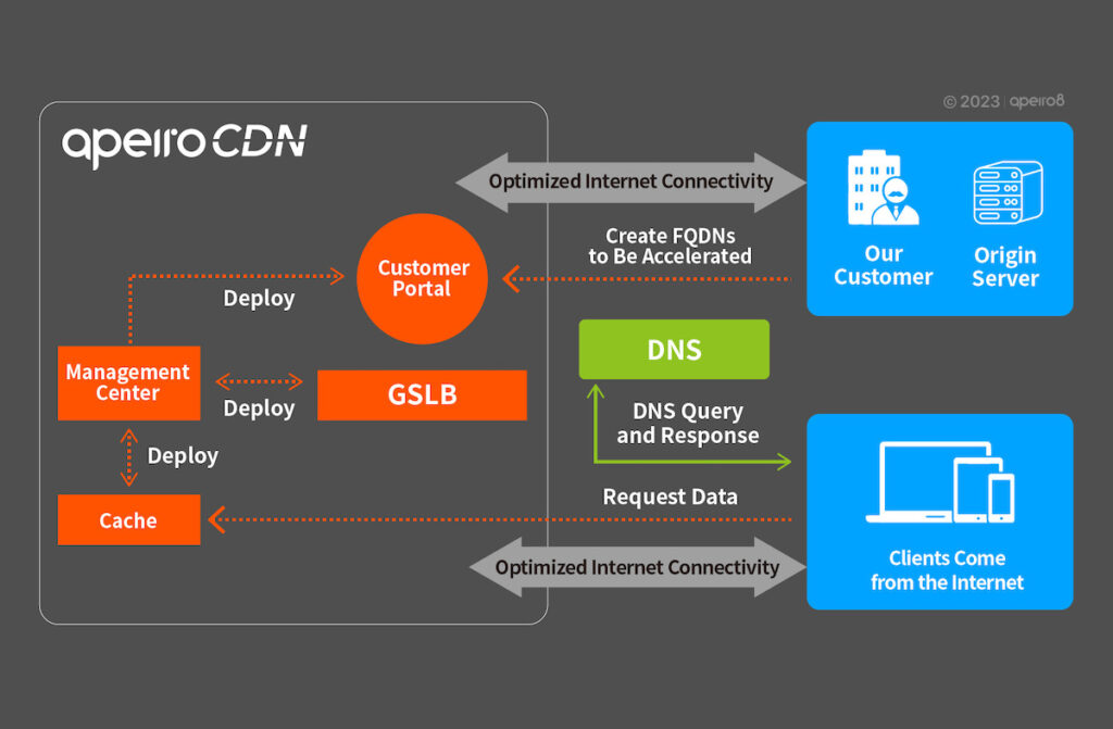 ApeiroCDN architecture and operation allow customers to customize website acceleration conditions.