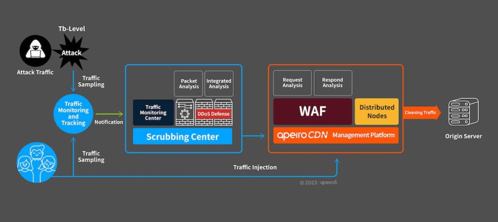 ApeiroCDN's architecture features multiple layers of DDoS defense mechanisms to protect the origin server.

