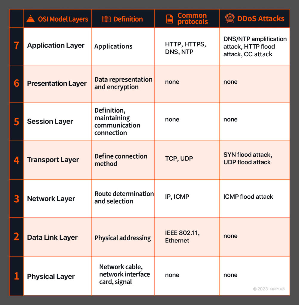 DDoS Attacks Categorized by the OSI Model