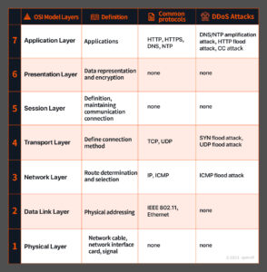 What is DDoS Attack? Definition, Attack Types, and OSI Model