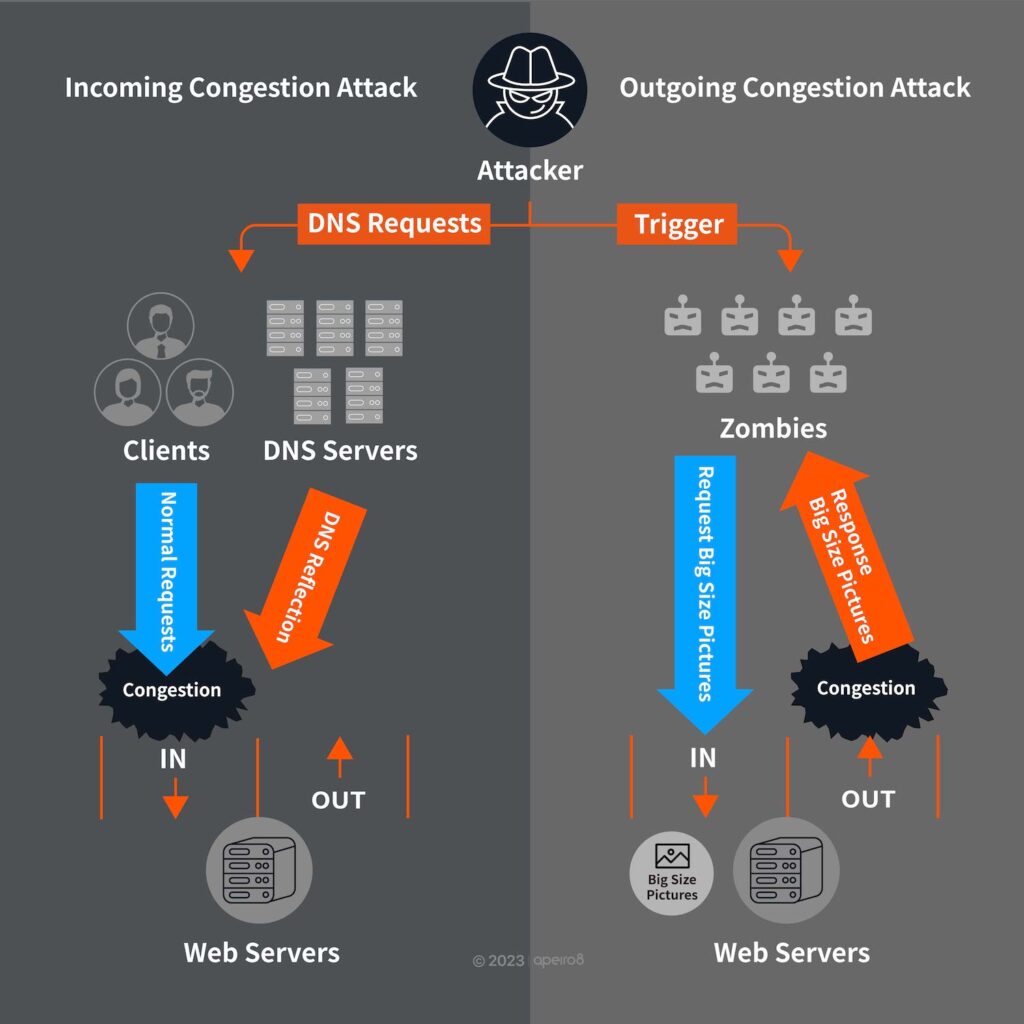 Common Attack Types: External and Internal Attacks, mitigated by WAF.