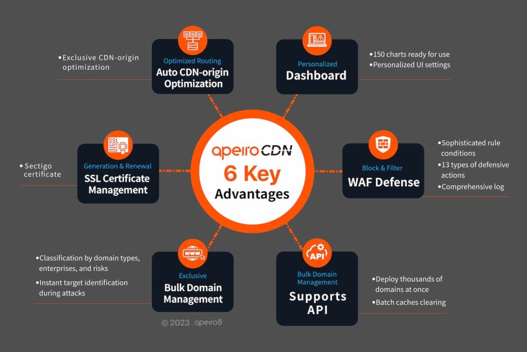 6 Key Advantages of CDN Platform: WAF, API deployment, domain management, SSL, CDN-origin server optimization, personalized monitoring.