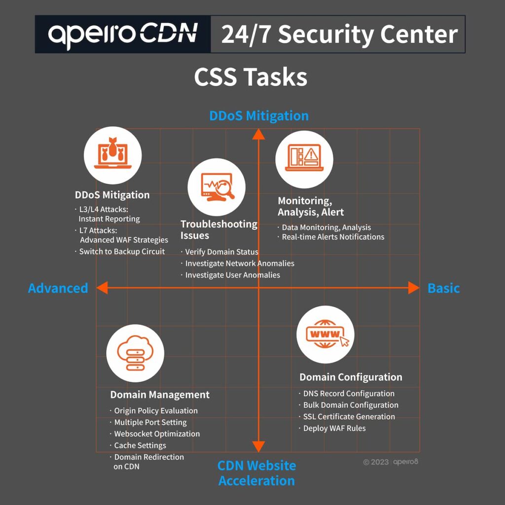 CSS team at CDN's 24/7 security center: detail-oriented, customized services.