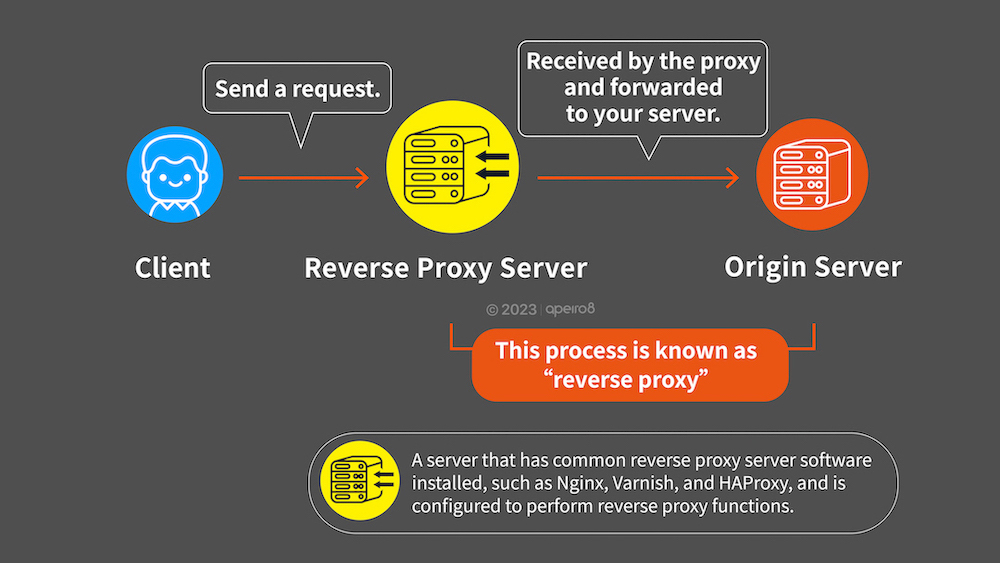 CDN Tutorial: What is a reverse proxy server?