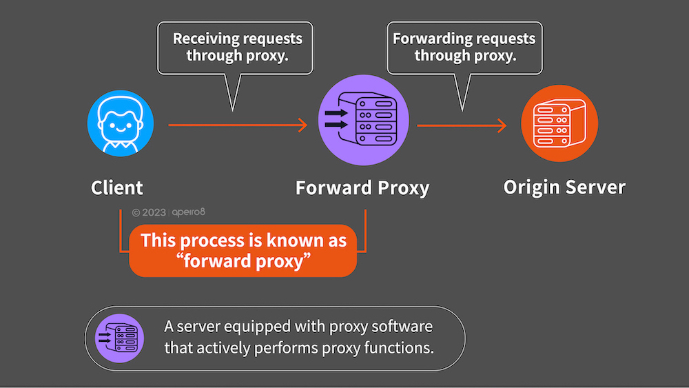 CDN Tutorial: What is forward proxy server?