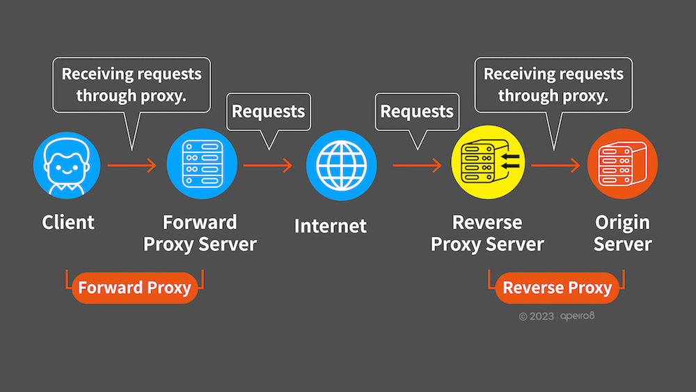 CDN Tutorial: Forward proxy and reverse proxy.