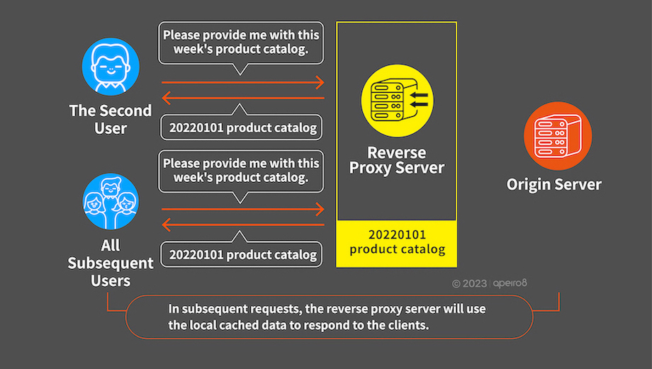 CDN Tutorial: The content caching mechanisms of reverse proxy server 2.