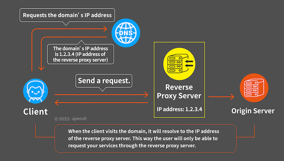 CDN Tutorial: A reverse proxy server can conceal server IP.